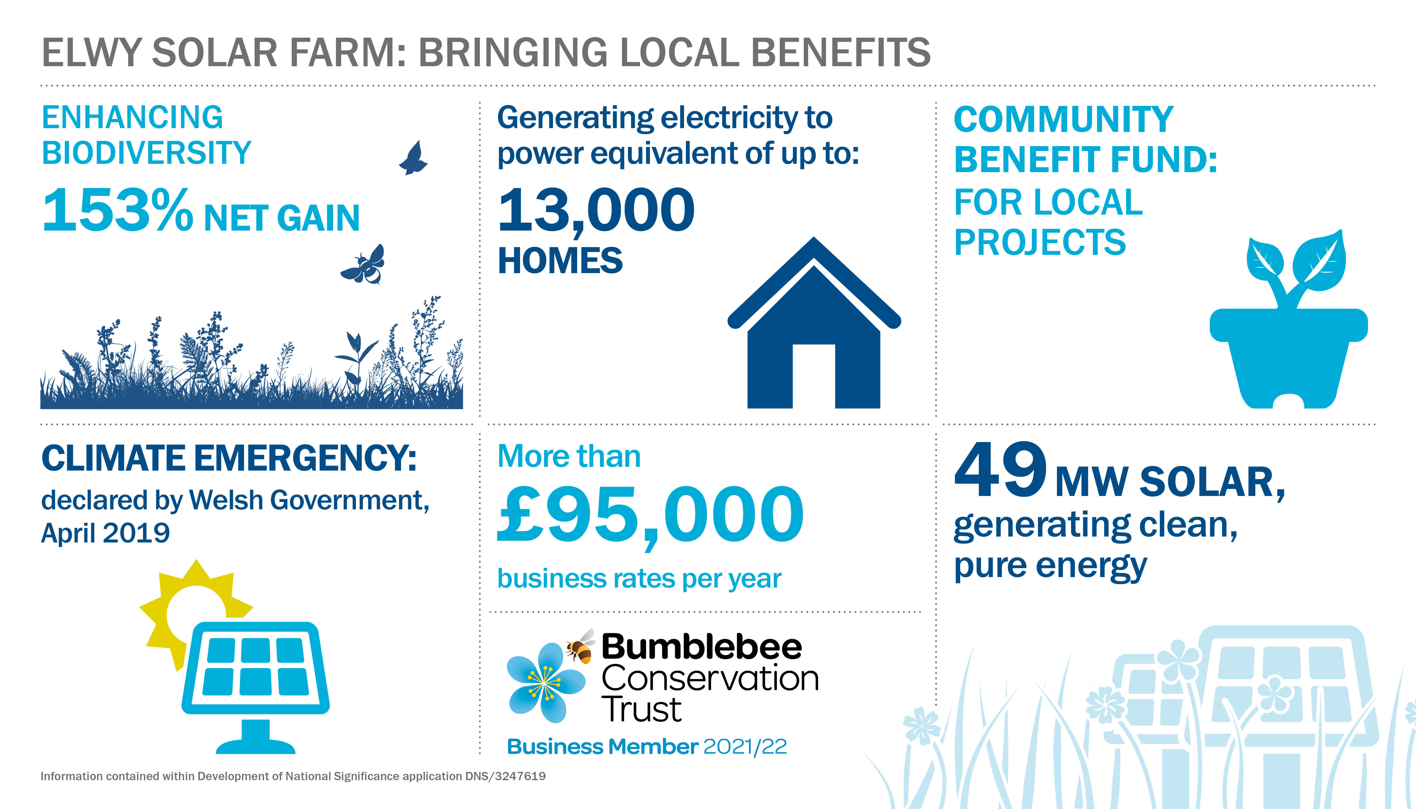 Graphic highlighting key project information: "Enhancing Biodiversity 153% Net Gain"; "Generating electricity to power equivalent of up to 13,000 homes"; "Community benefit fund for local projects" ; "Climate emergency declared by Welsh Government, April 2019"; "More than £95,000 business rates per year"; "49MW solar generating clean, pure energy"