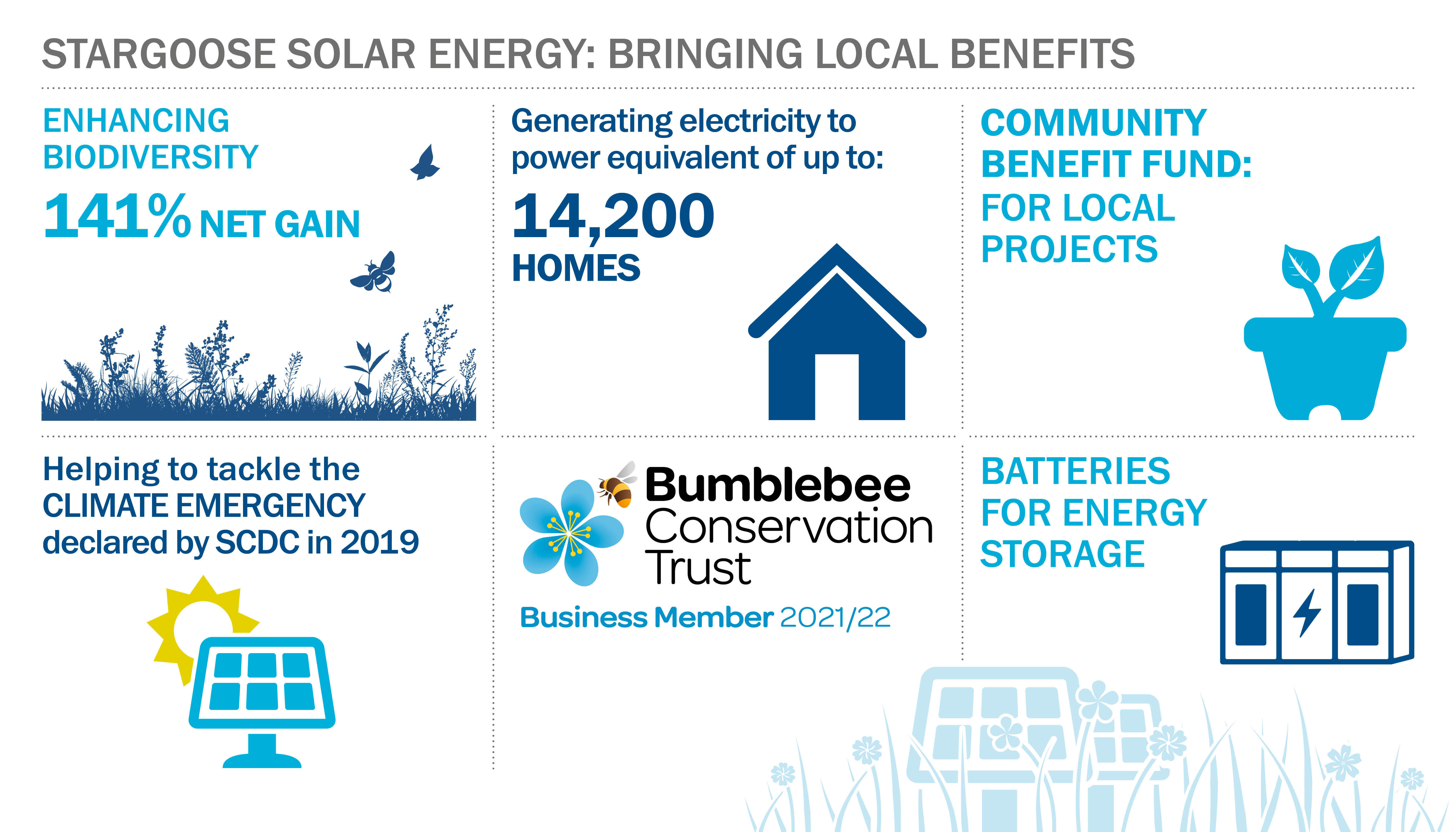 Graphic highlighting key project information: "Enhancing Biodiversity 141% Net Gain"; "Community Benefit fund  for local projects"; "Helping to tackle the climate emergency declared by SCDC in 2019"