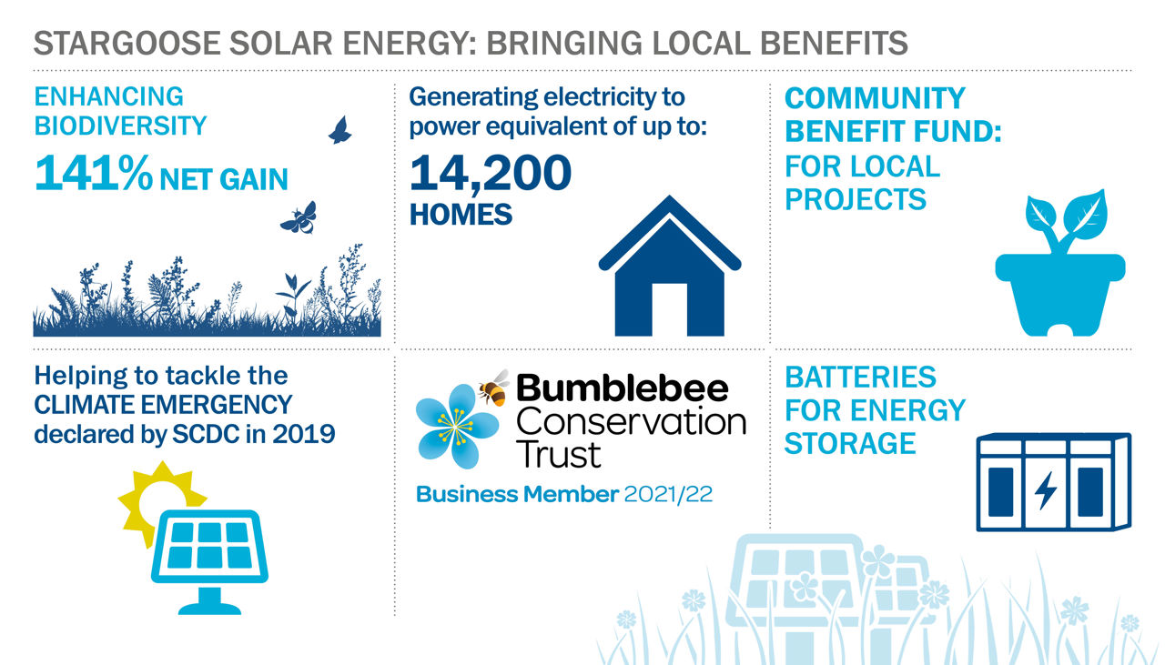 Graphic highlighting key project information: "Enhancing Biodiversity 141% Net Gain"; "Community Benefit fund  for local projects"; "Helping to tackle the climate emergency declared by SCDC in 2019"