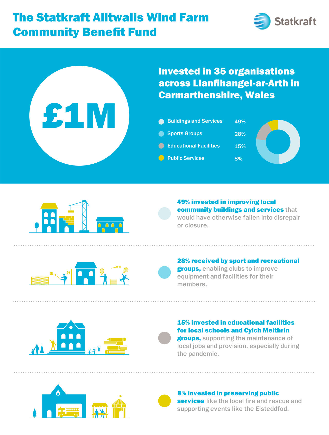 Infographic mapping out the Alltwalis Wind Farm Community Benefit Fund