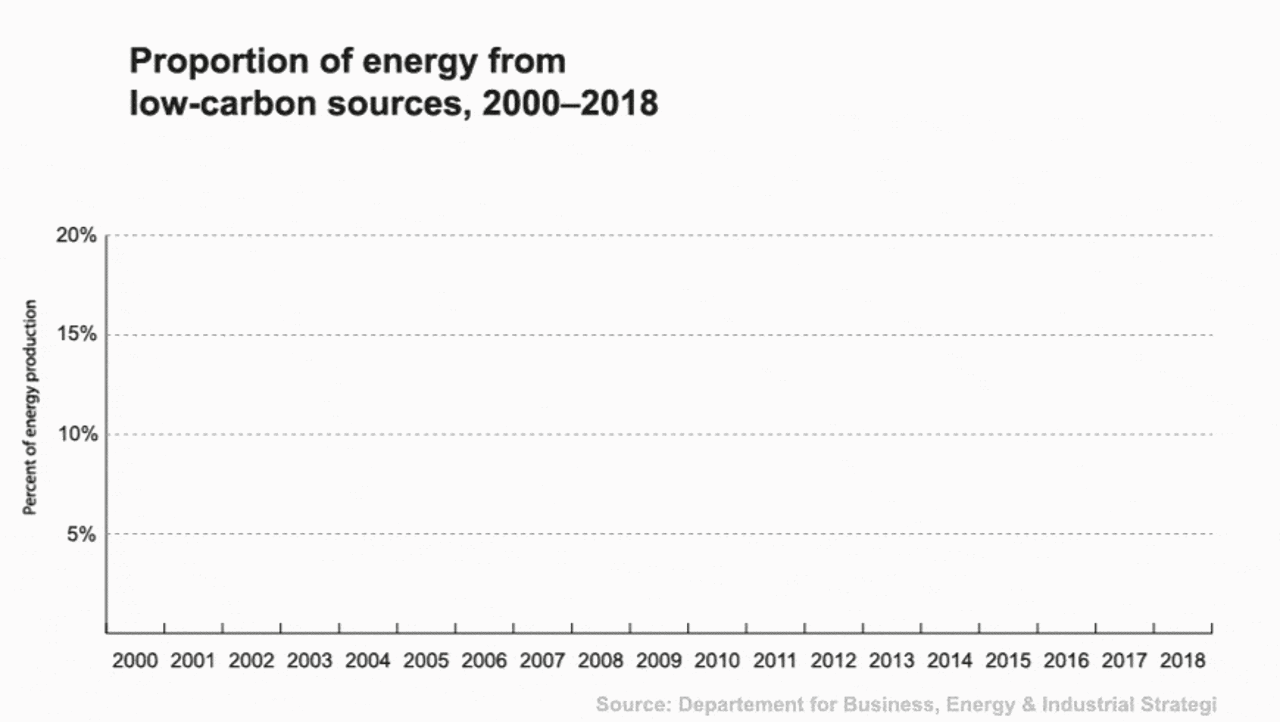 UK proportion of energy from low-carbon sources